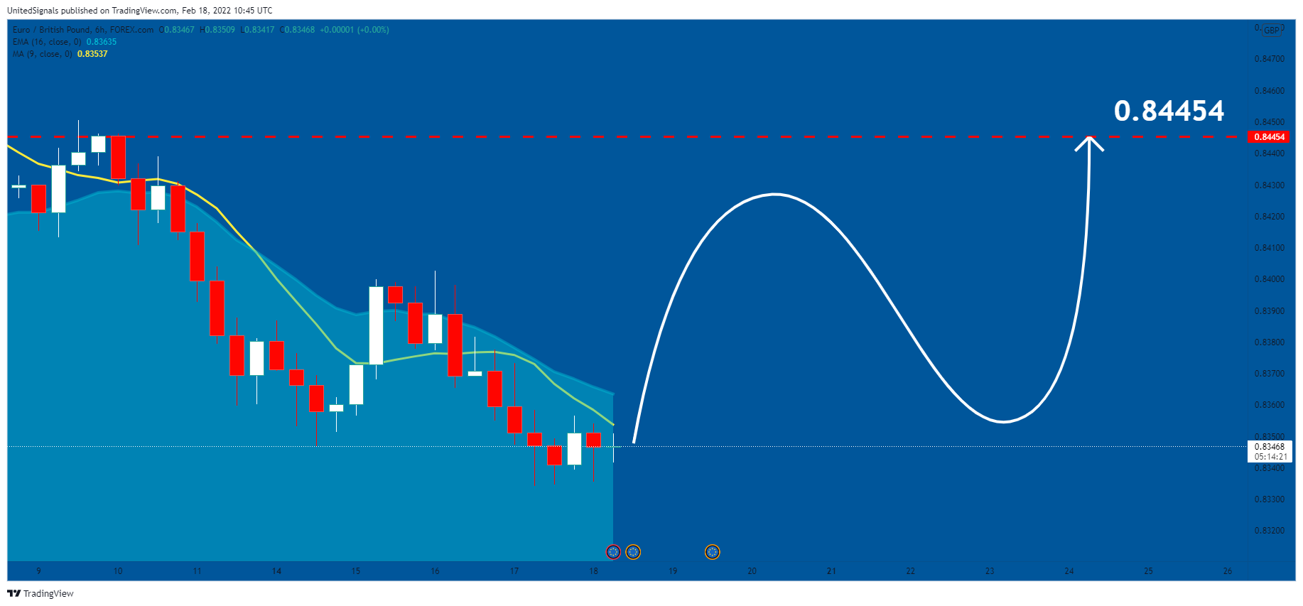 FOREXCOM:EURGBP Chart Image by UnitedSignals