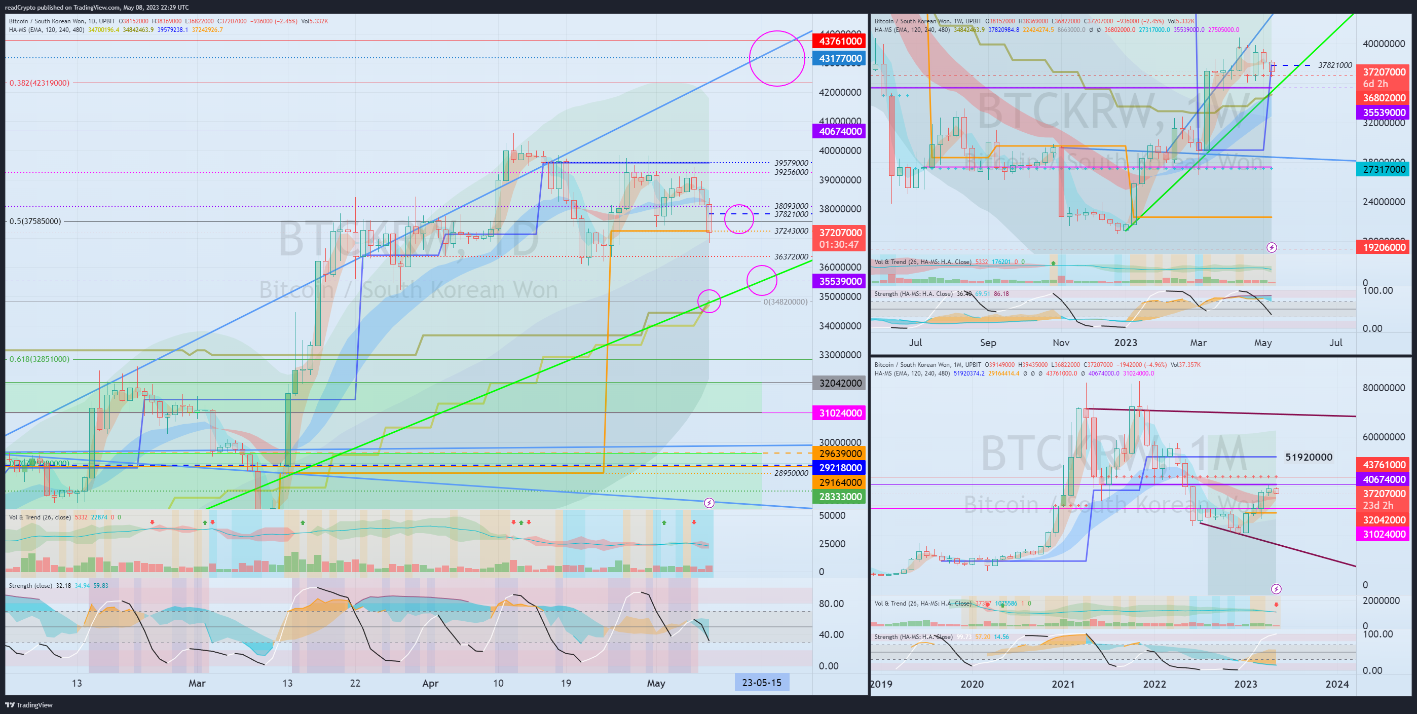 UPBIT:BTCKRW Chart Image by readCrypto