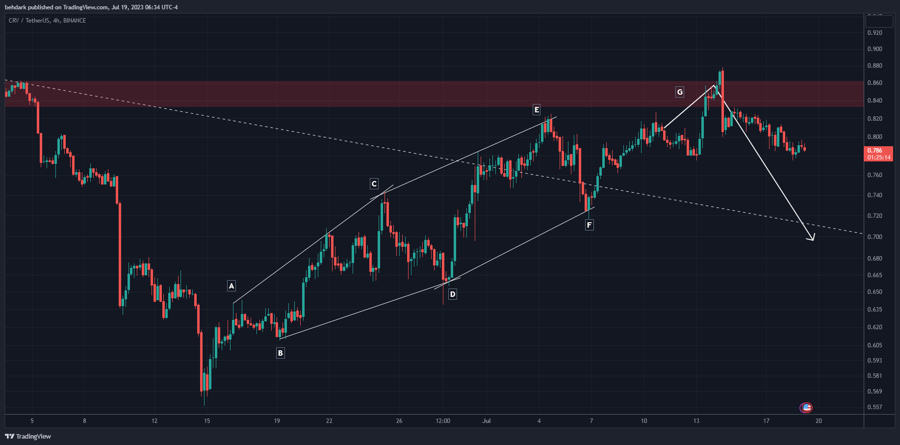 BINANCE:CRVUSDT Chart Image by behdark