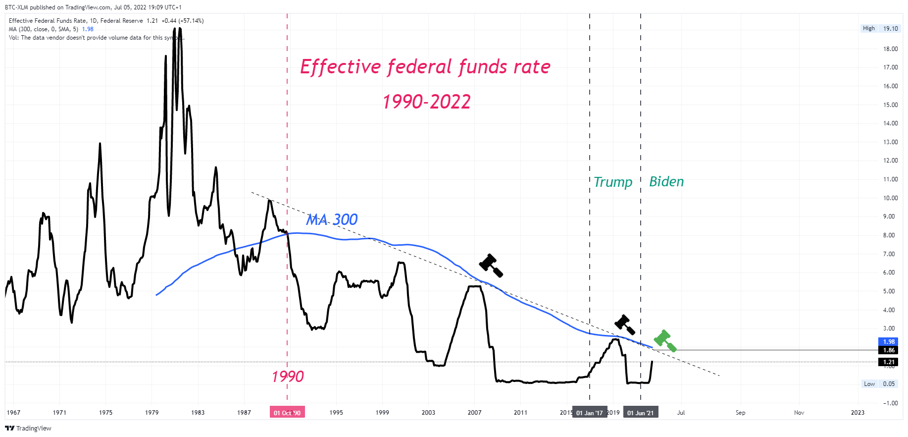 FRED:FEDFUNDS Chart Image by BTC-XLM