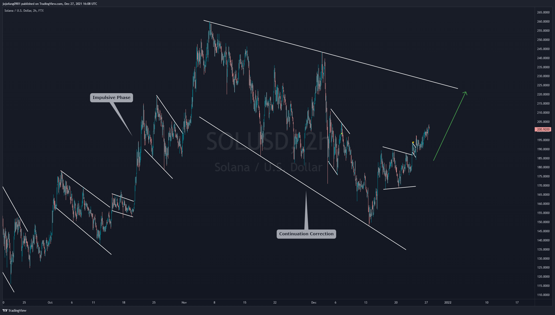 FTX:SOLUSD Chart Image by jojofang0901