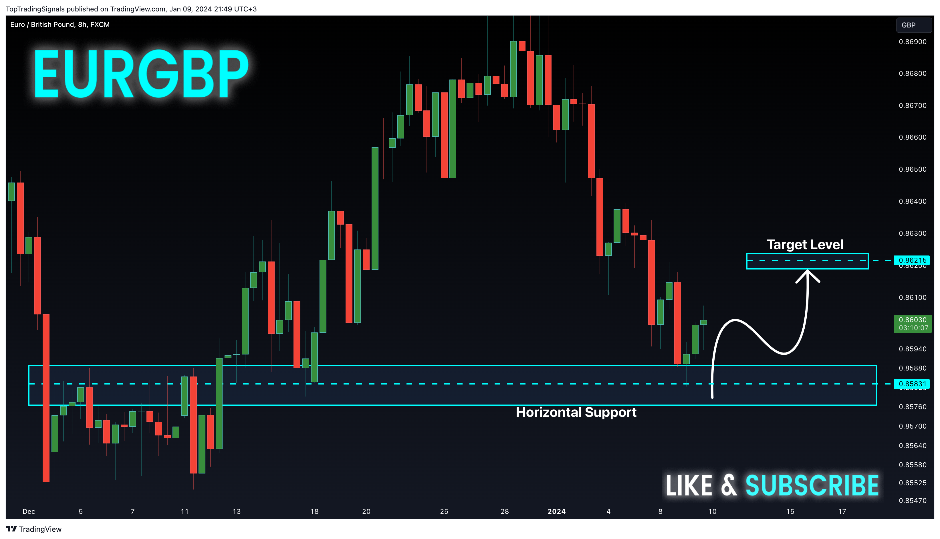 FX:EURGBP Chart Image by TopTradingSignals