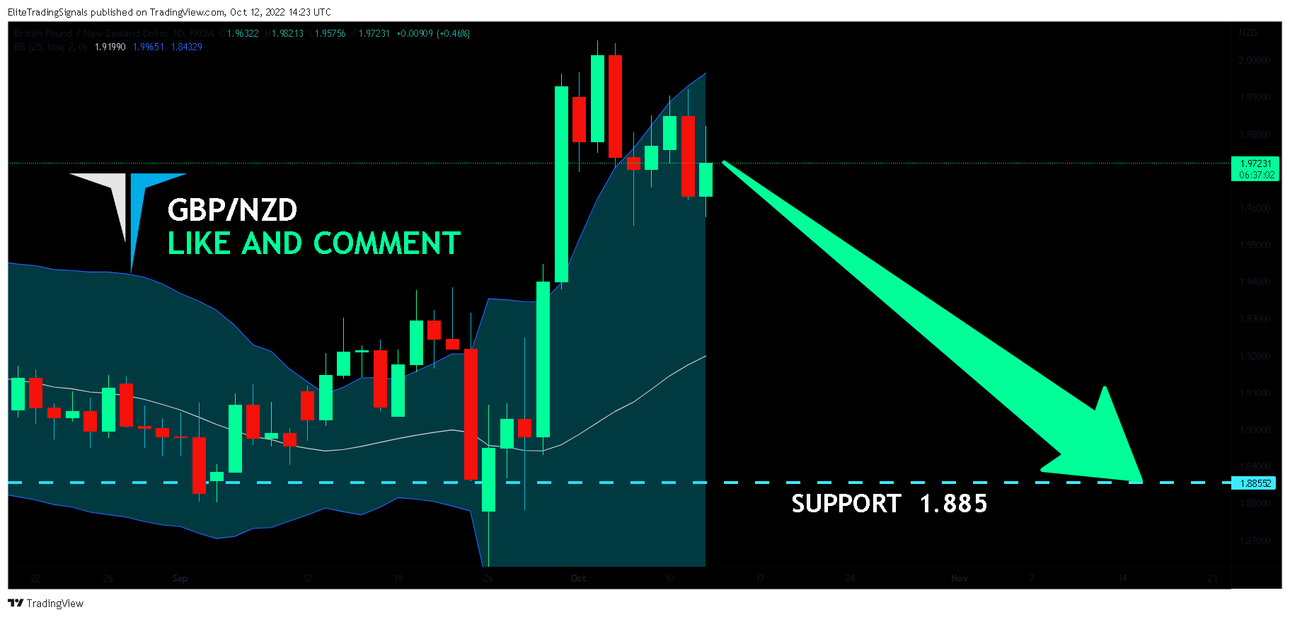 FX:GBPNZD Chart Image by EliteTradingSignals