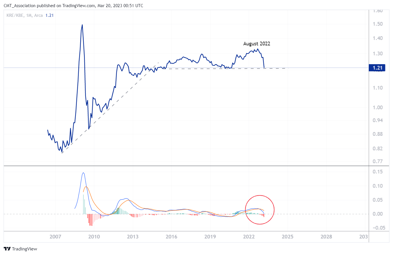 AMEX:KRE/AMEX:KBE Chart Image by CMT_Association