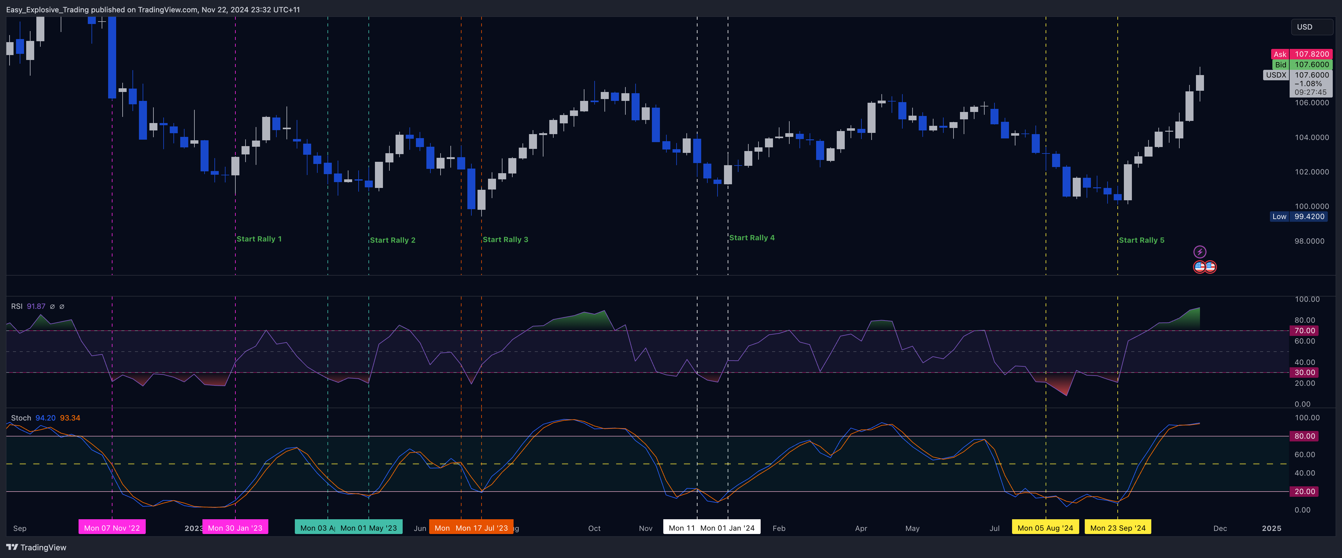 EIGHTCAP:USDX Chart Image by Easy_Explosive_Trading