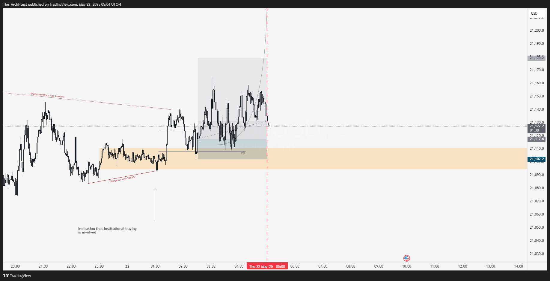 OANDA:NAS100USD Chart Image by The_Archi-tect