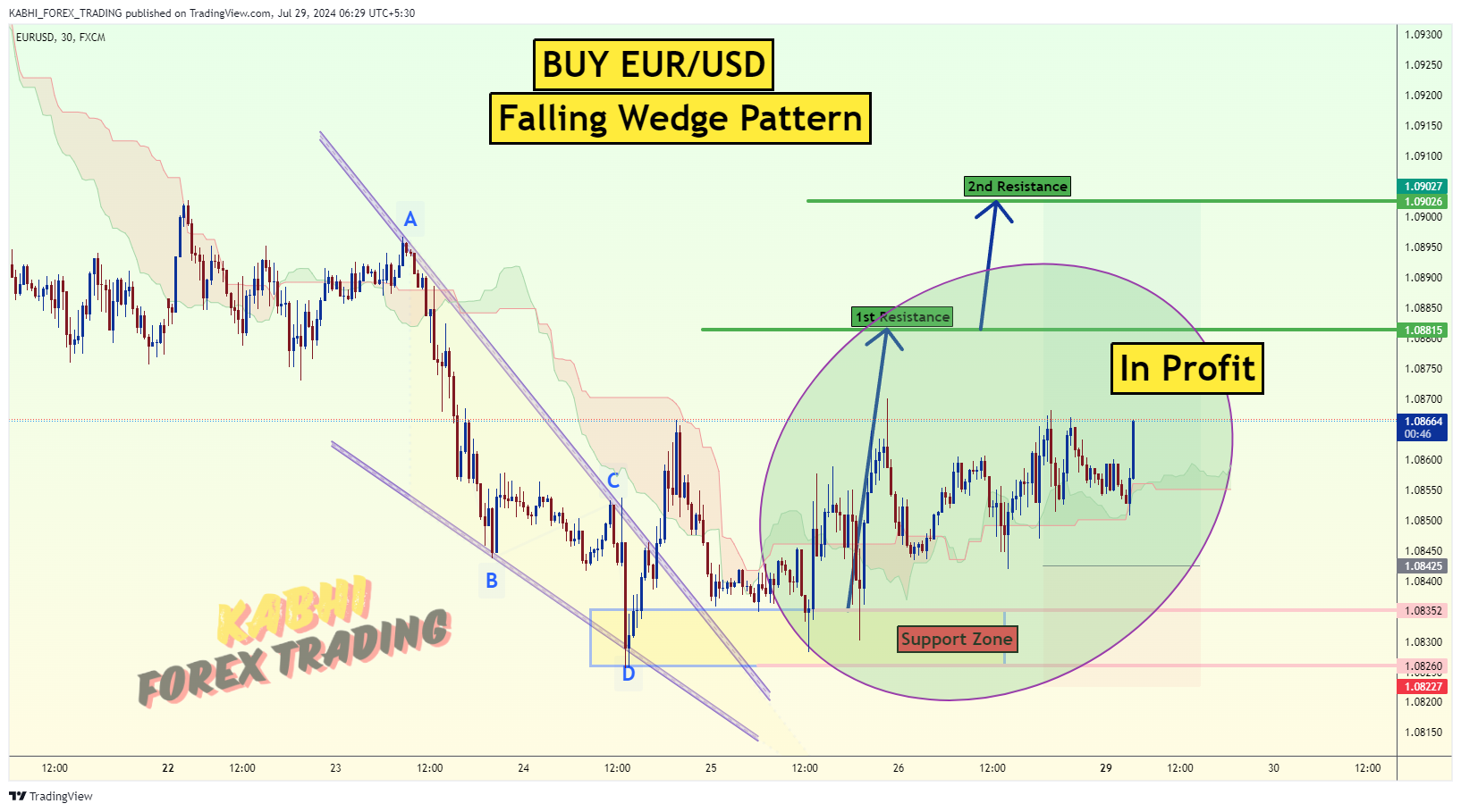 FX:EURUSD Chart Image by KABHI_TA_TRADING