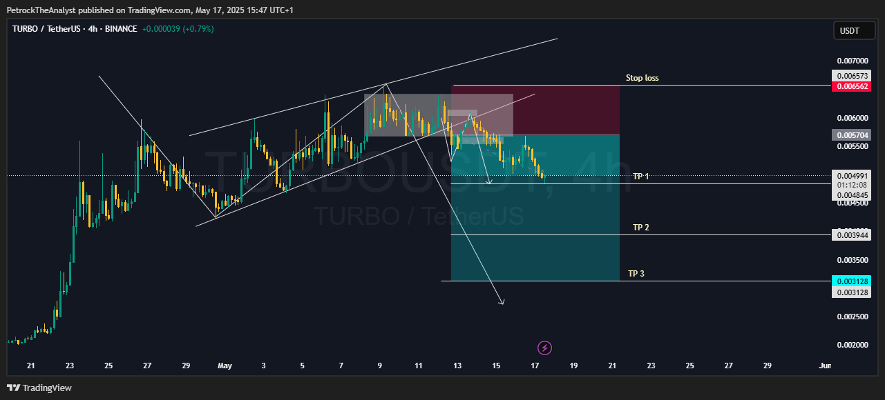 BINANCE:TURBOUSDT Chart Image by PetrockTheAnalyst