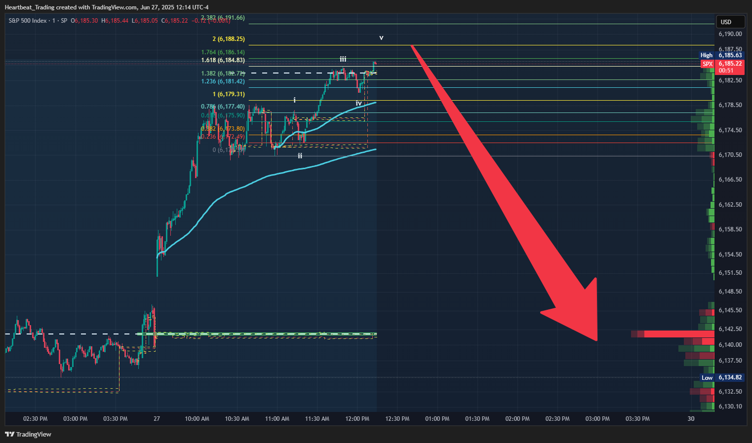SP:SPX Chart Image by Heartbeat_Trading