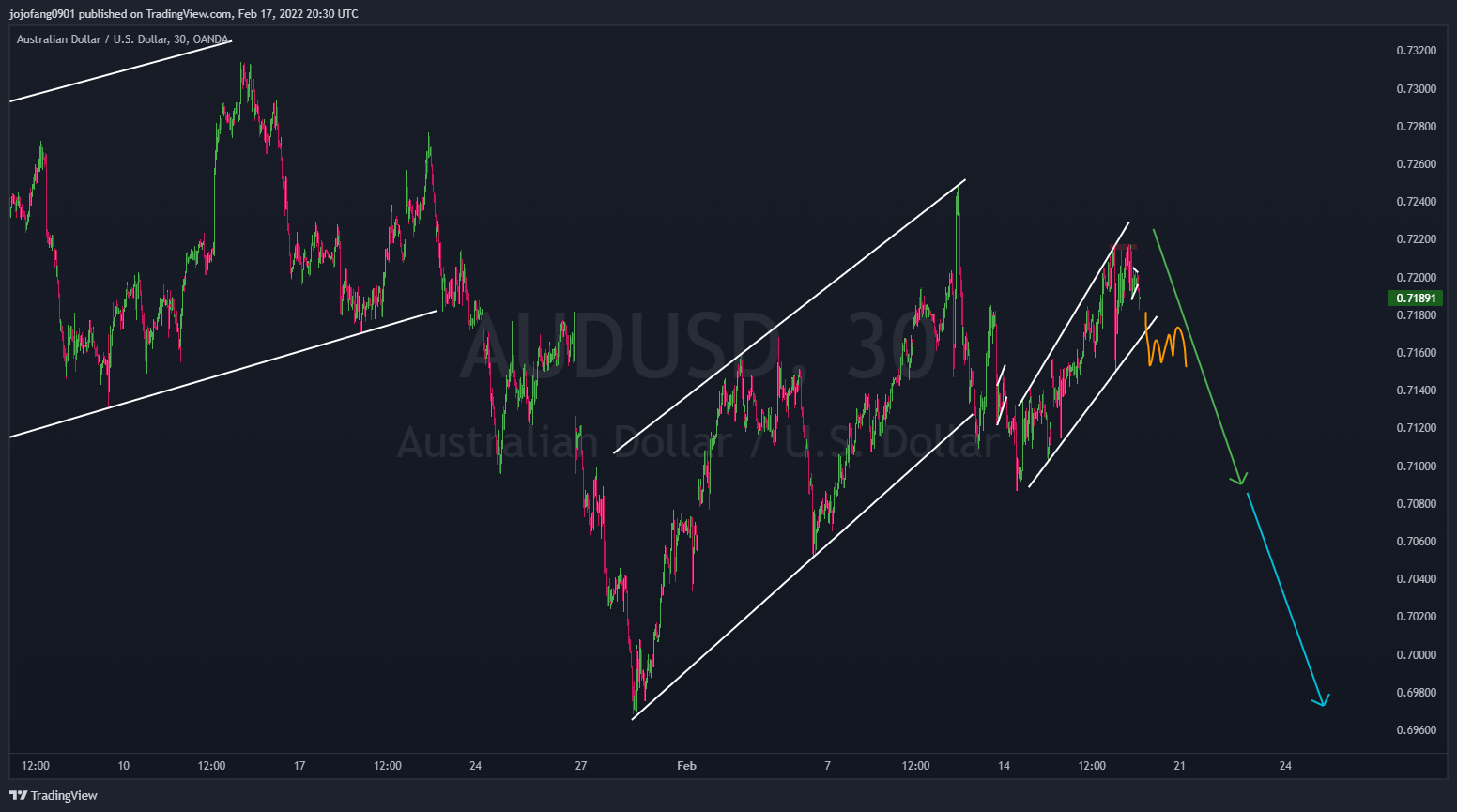 OANDA:AUDUSD Chart Image by jojofang0901