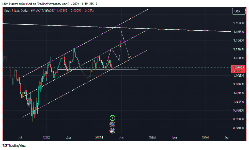 ACTIVTRADES:EURUSD Chart Image by LiLy_Happy