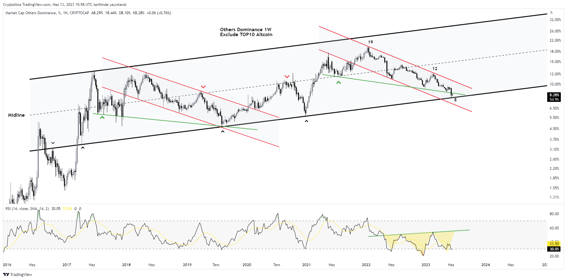 CRYPTOCAP:OTHERS.D Chart Image by Cryptollica