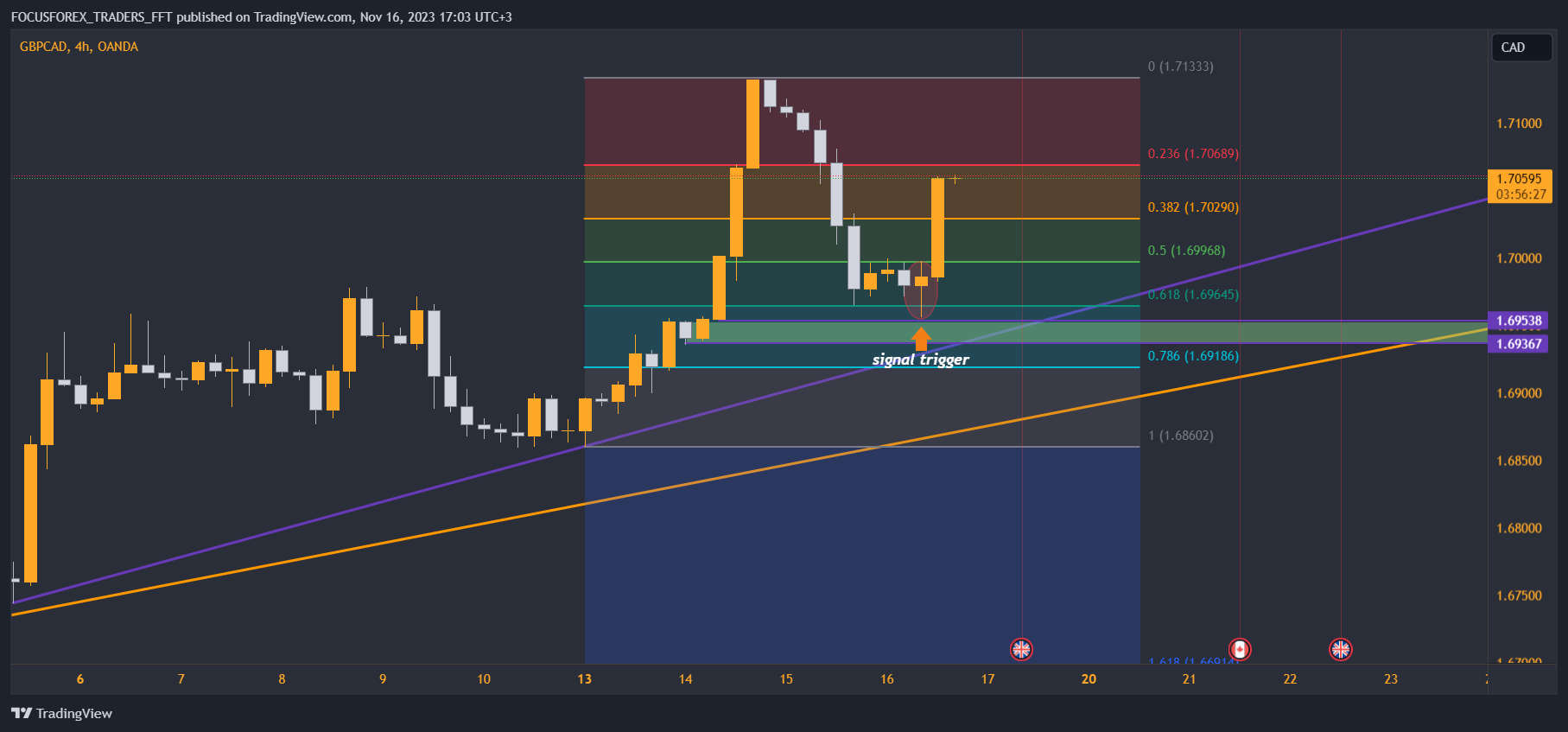 OANDA:GBPCAD Chart Image by FOCUSFOREX_TRADERS_FFT