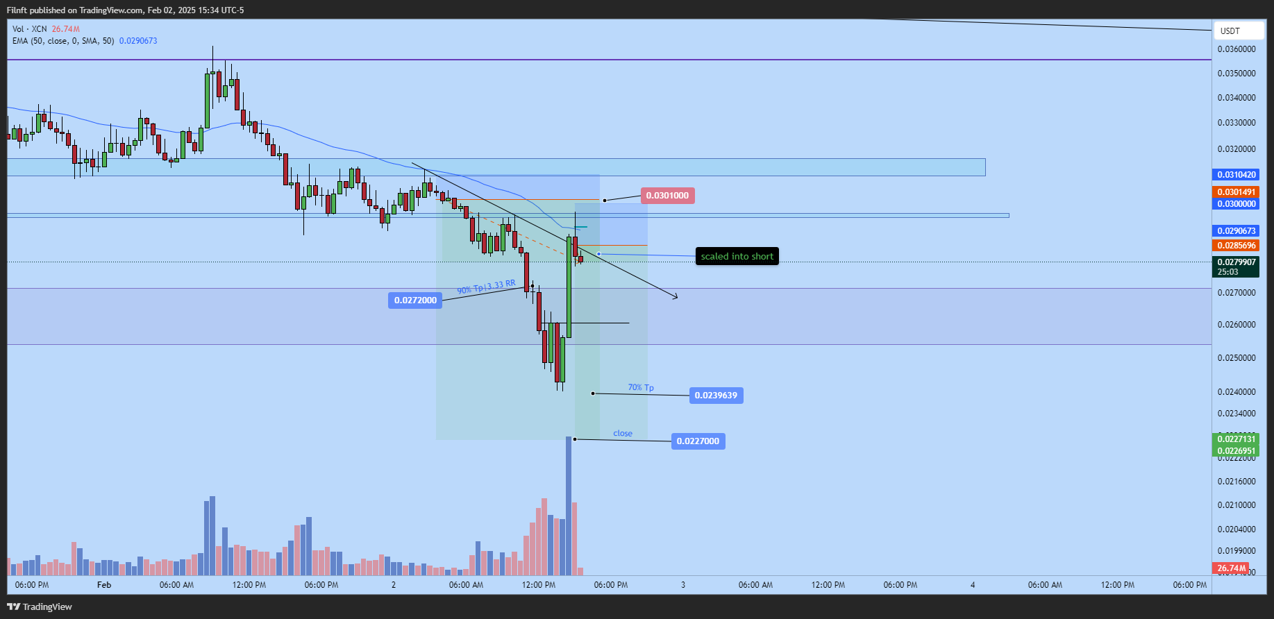 BYBIT:XCNUSDT.P Chart Image by Filnft
