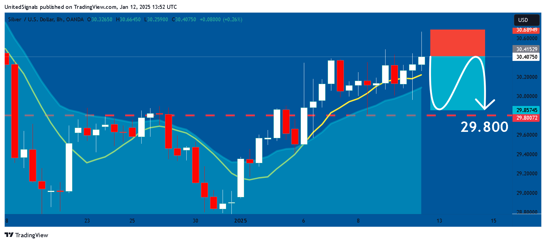 OANDA:XAGUSD Chart Image by UnitedSignals