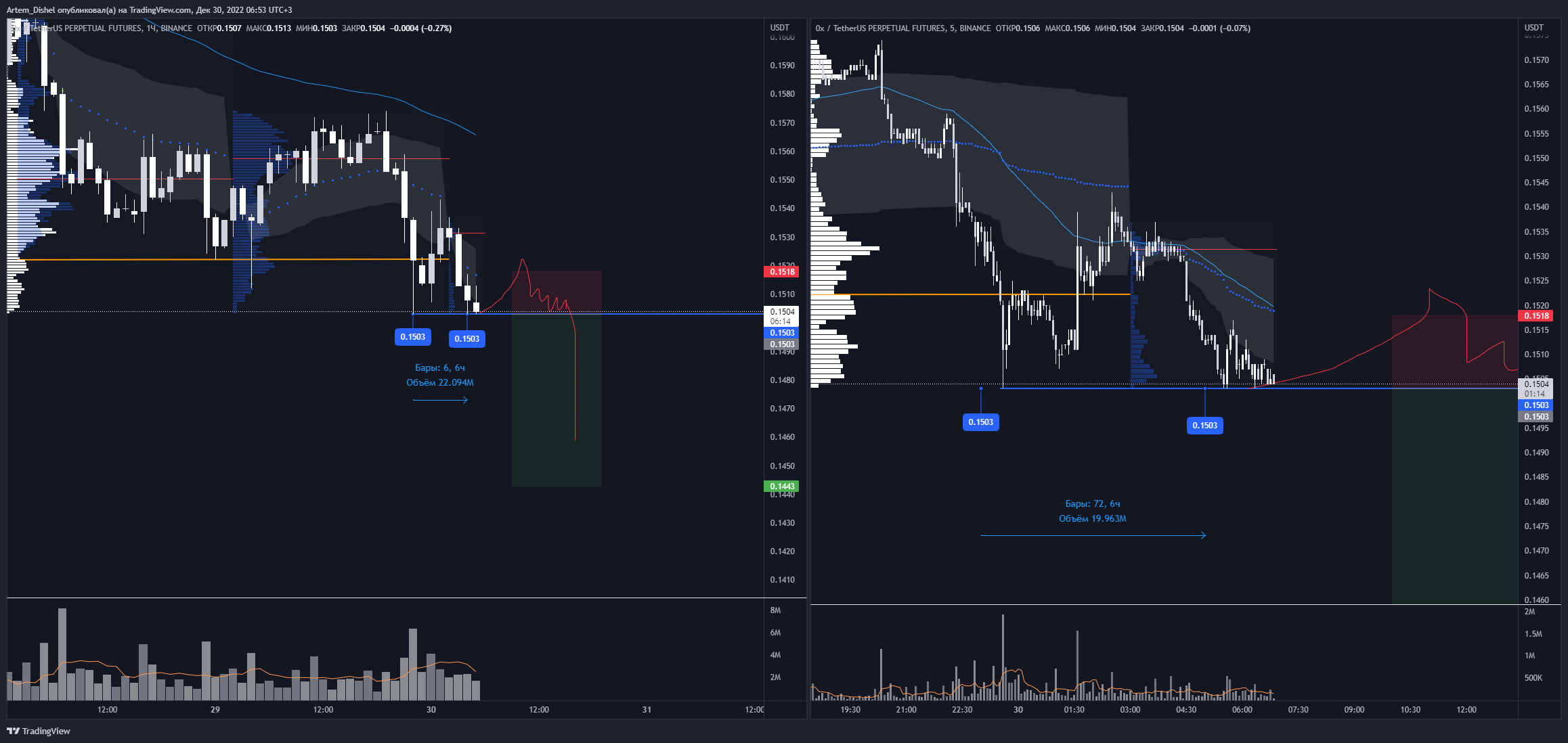 BINANCE:ZRXUSDTPERP Chart Image by Artem_Dishel