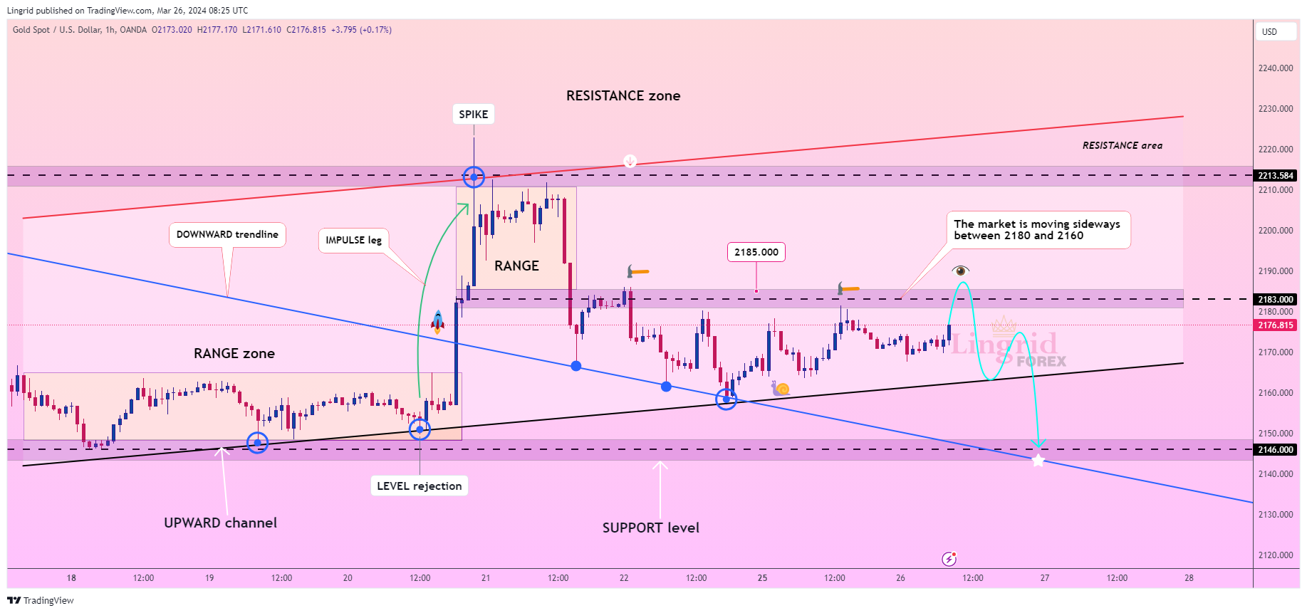 OANDA:XAUUSD Chart Image by Lingrid