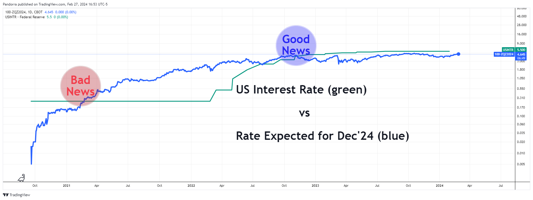 100-CBOT:ZQZ2024 Chart Image by PandorraResearch