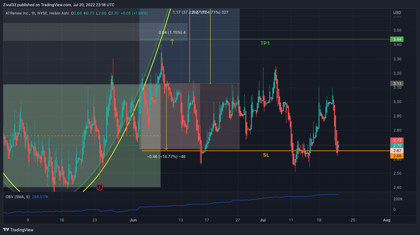 NYSE:RERE Chart Image by Zivul33