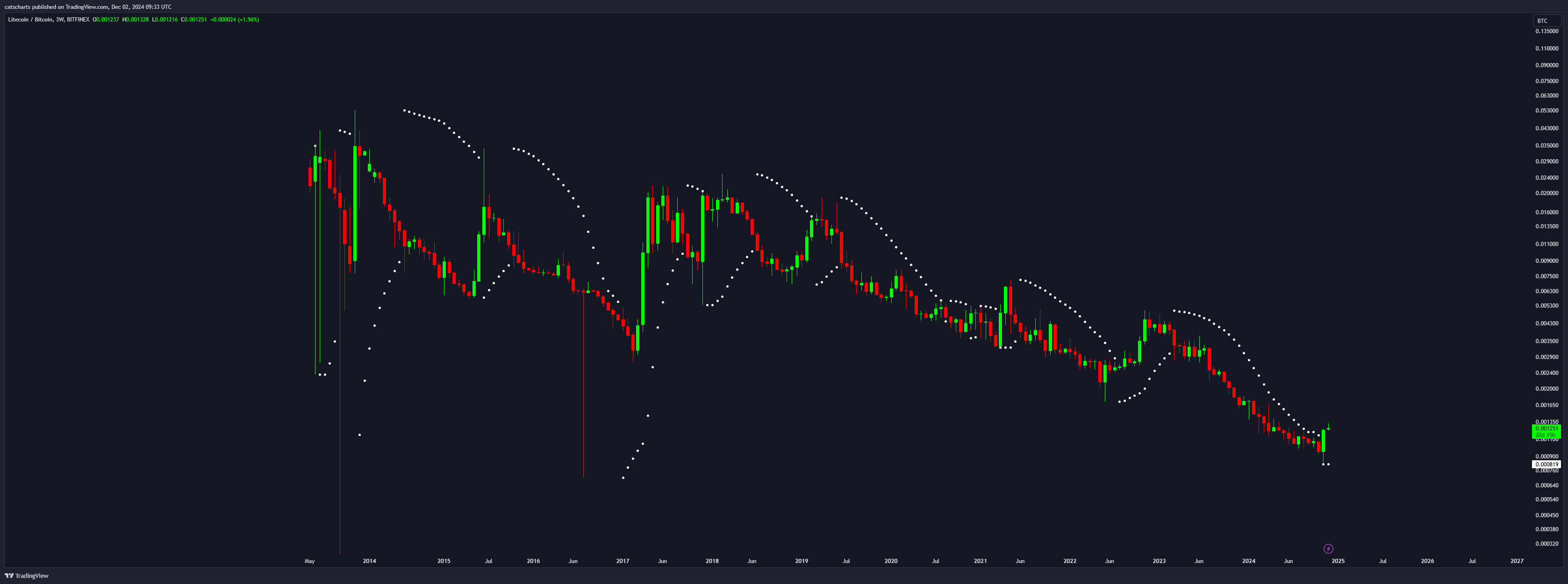 BITFINEX:LTCBTC Chart Image by catscharts