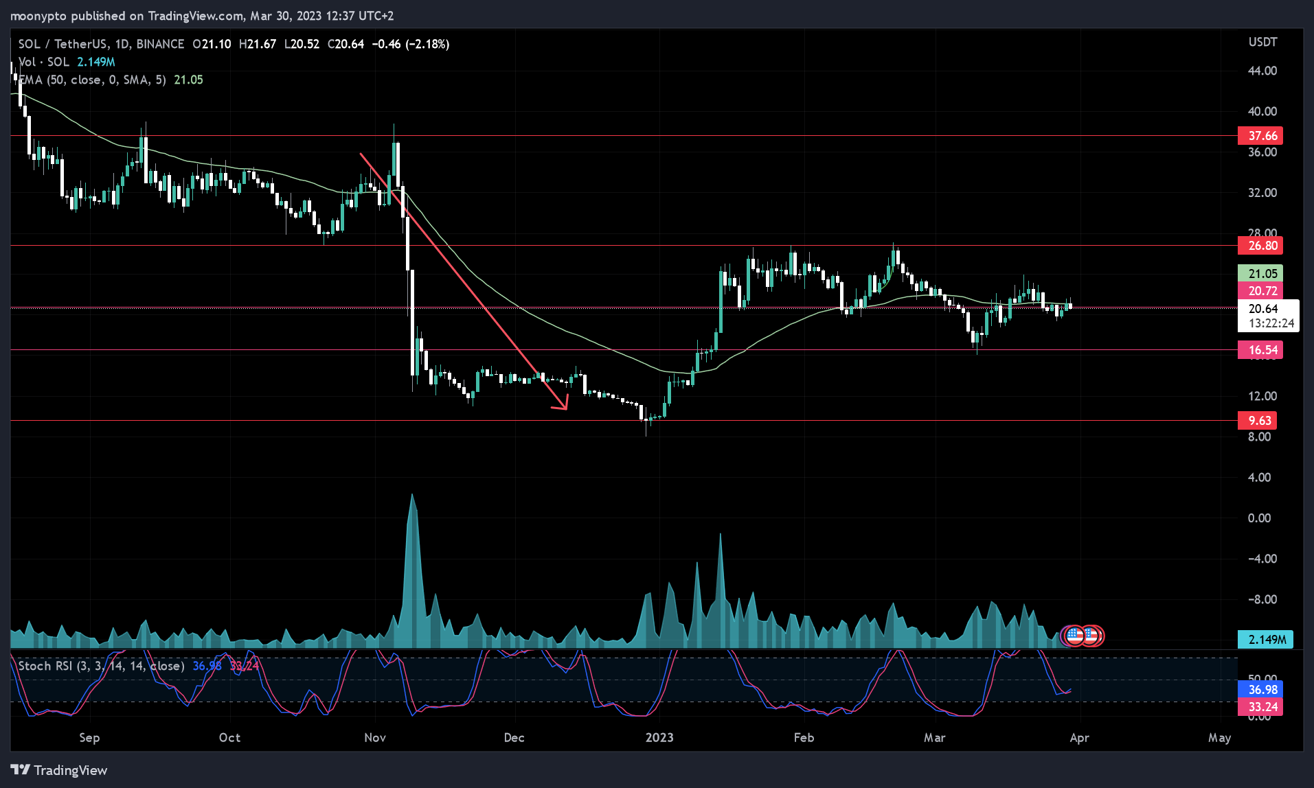 BINANCE:SOLUSDT Chart Image by moonypto