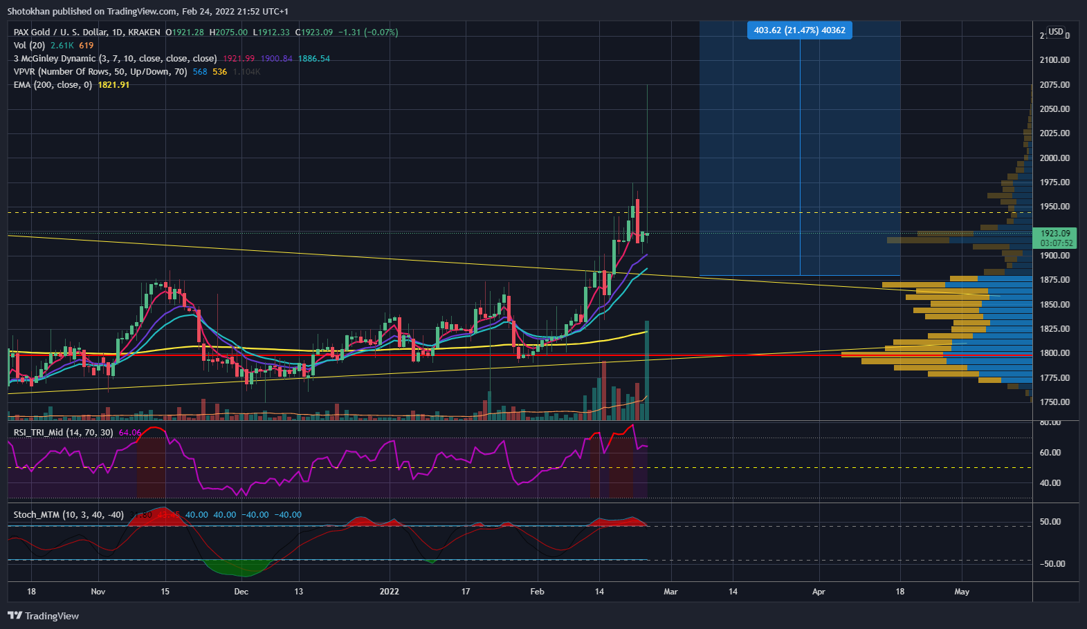 KRAKEN:PAXGUSD Chart Image by Shotokhan