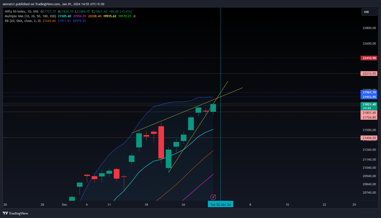NSE:NIFTY Chart Image by omvats1