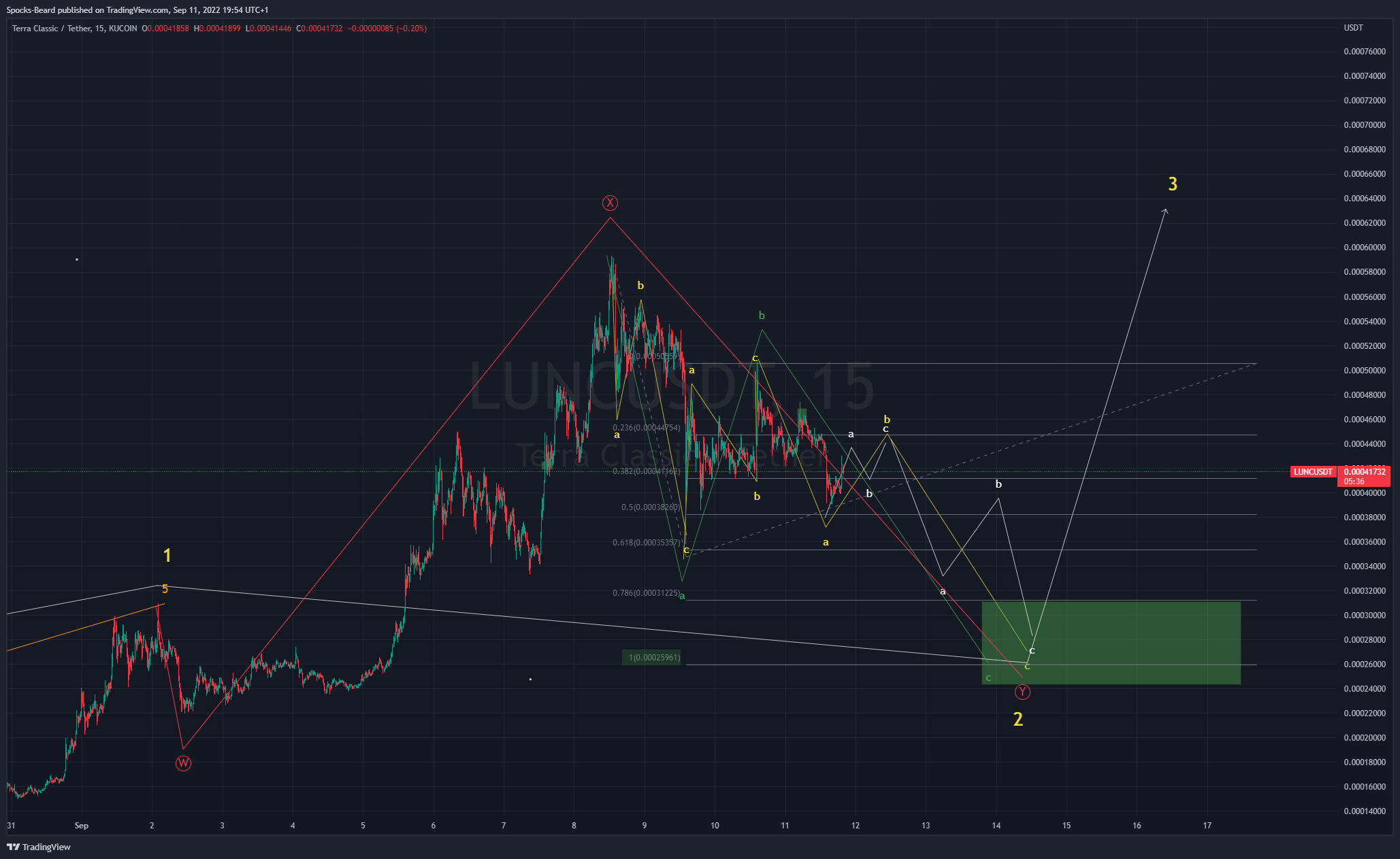 KUCOIN:LUNCUSDT Chart Image by Spocks-Beard