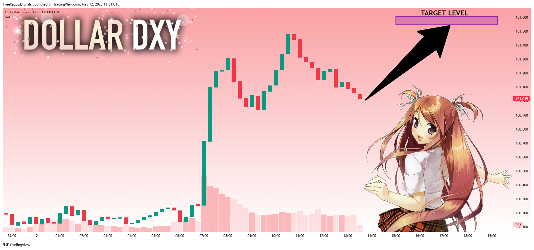 CAPITALCOM:DXY Chart Image by FreeXauusdSignals