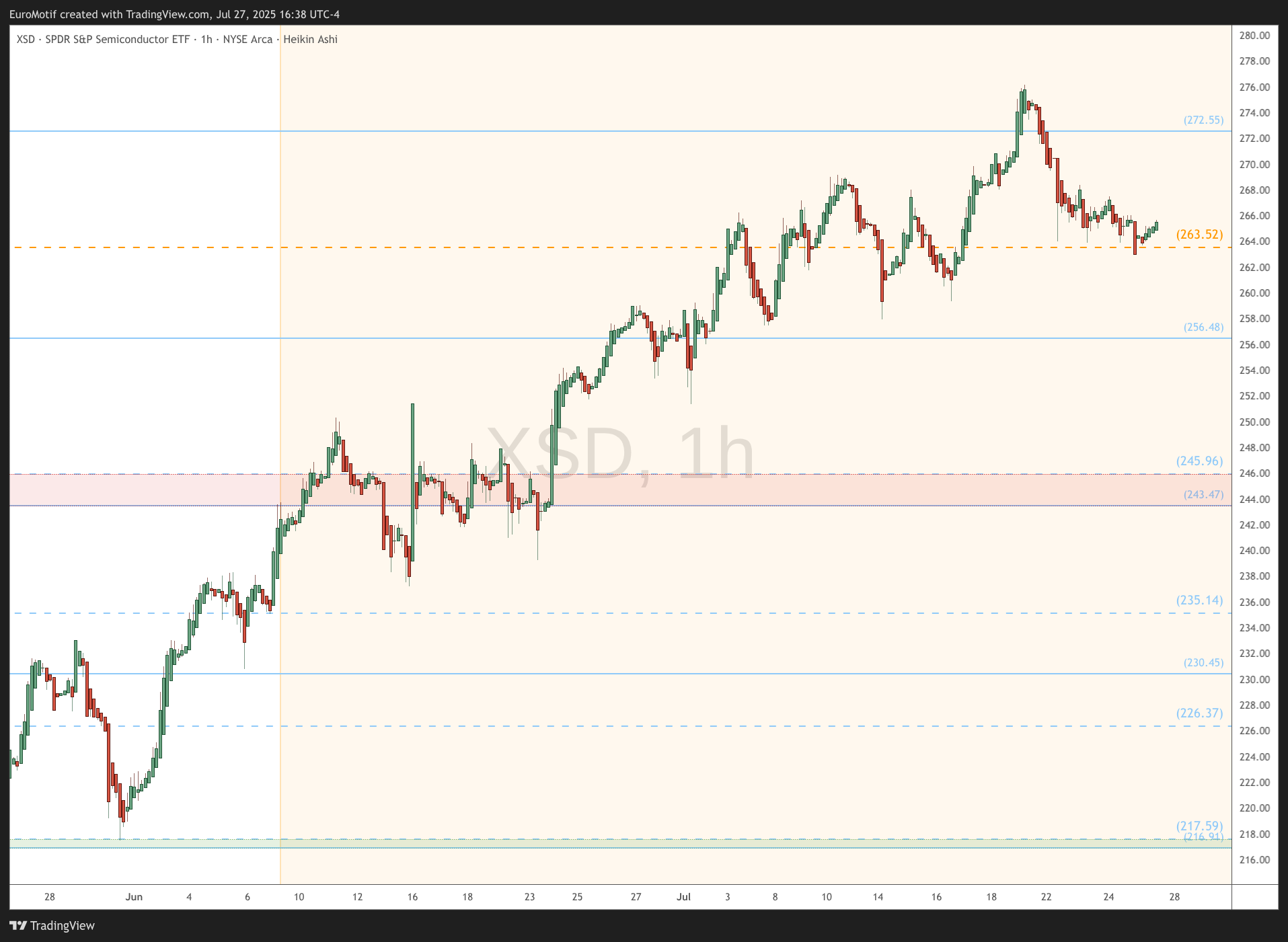 BATS:XSD Chart Image by EuroMotif