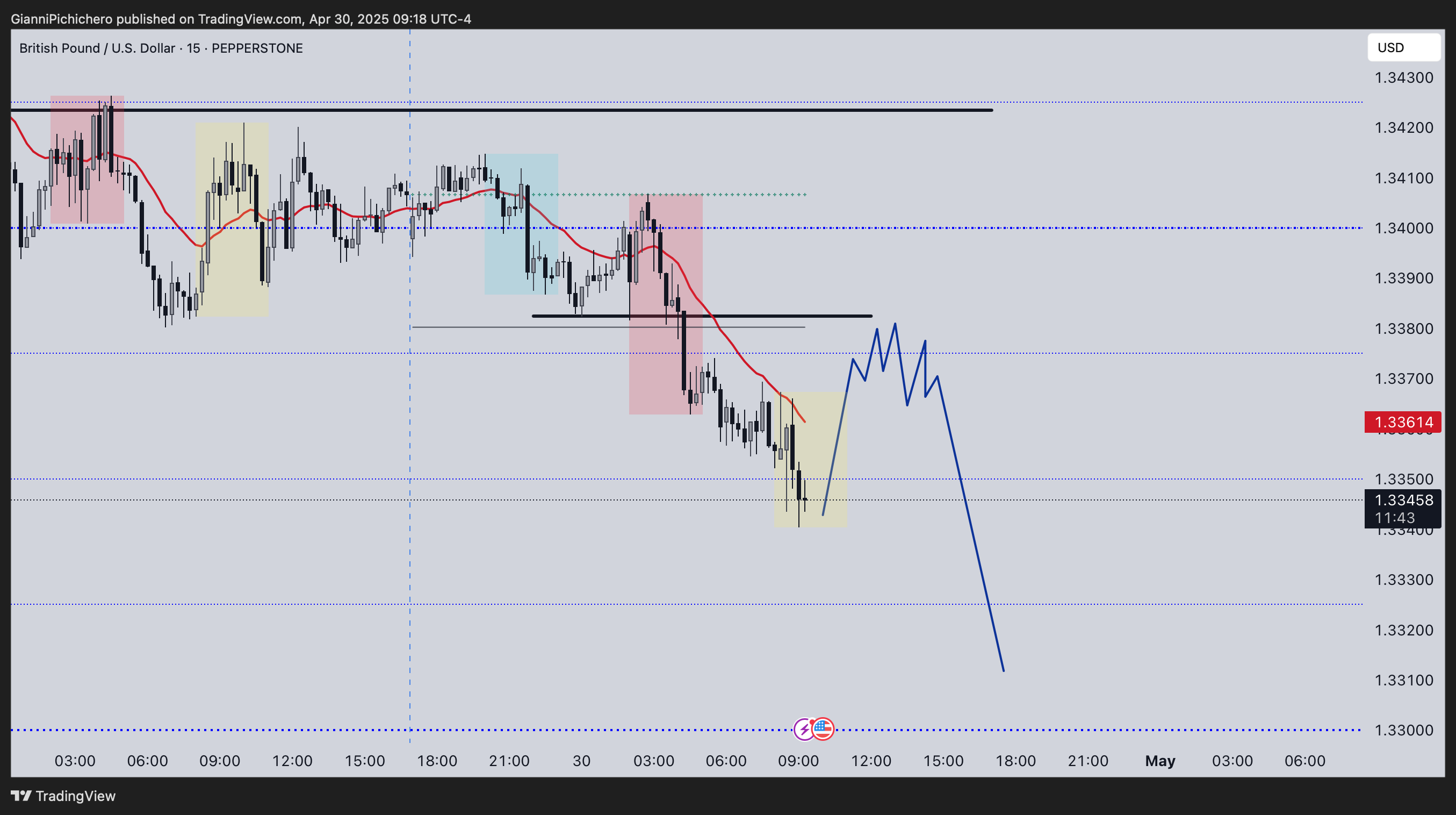 PEPPERSTONE:GBPUSD Chart Image by GianniPichichero