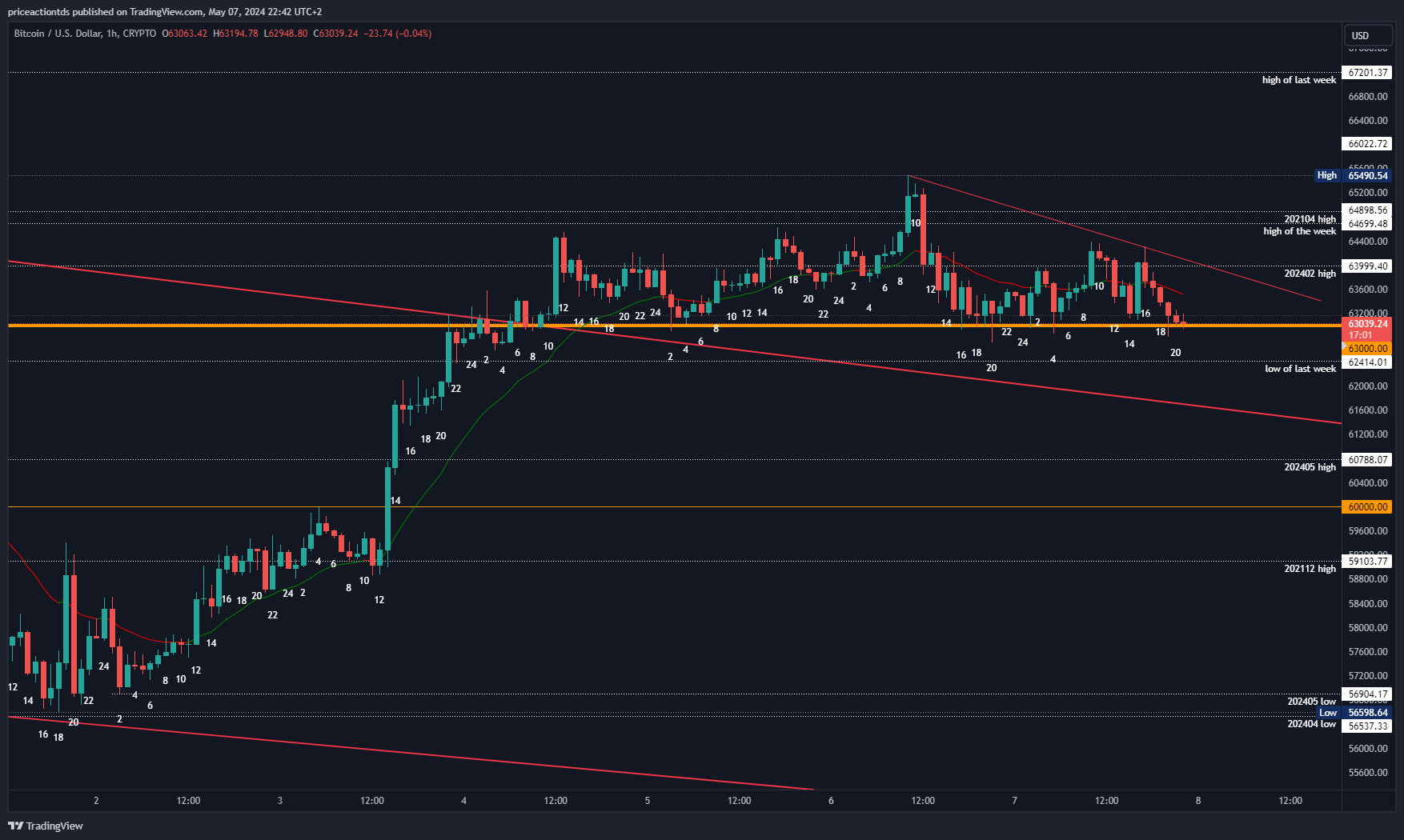 CRYPTO:BTCUSD Chart Image by priceactiontds