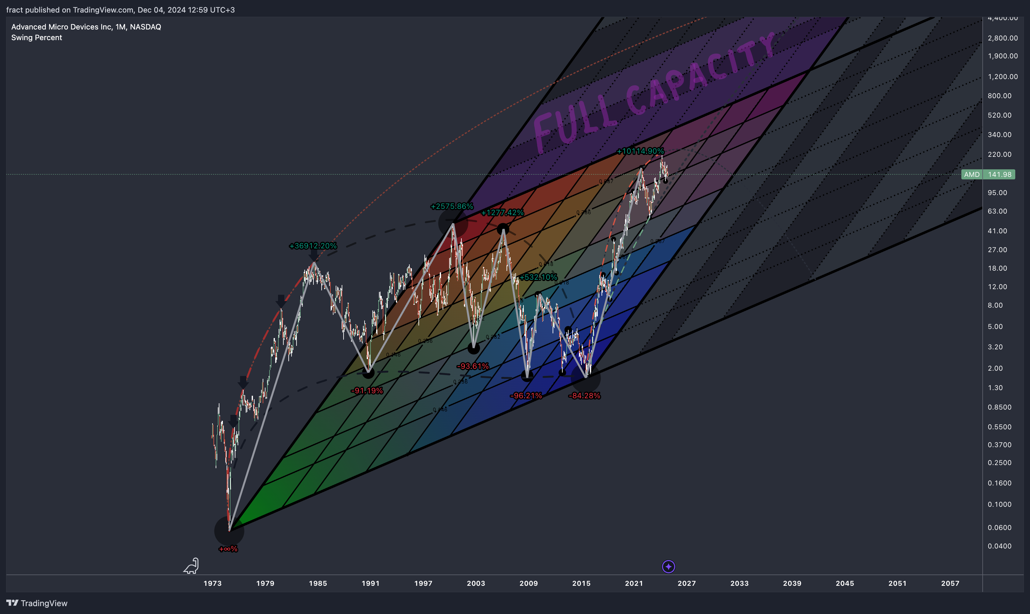BATS:AMD Chart Image by fract