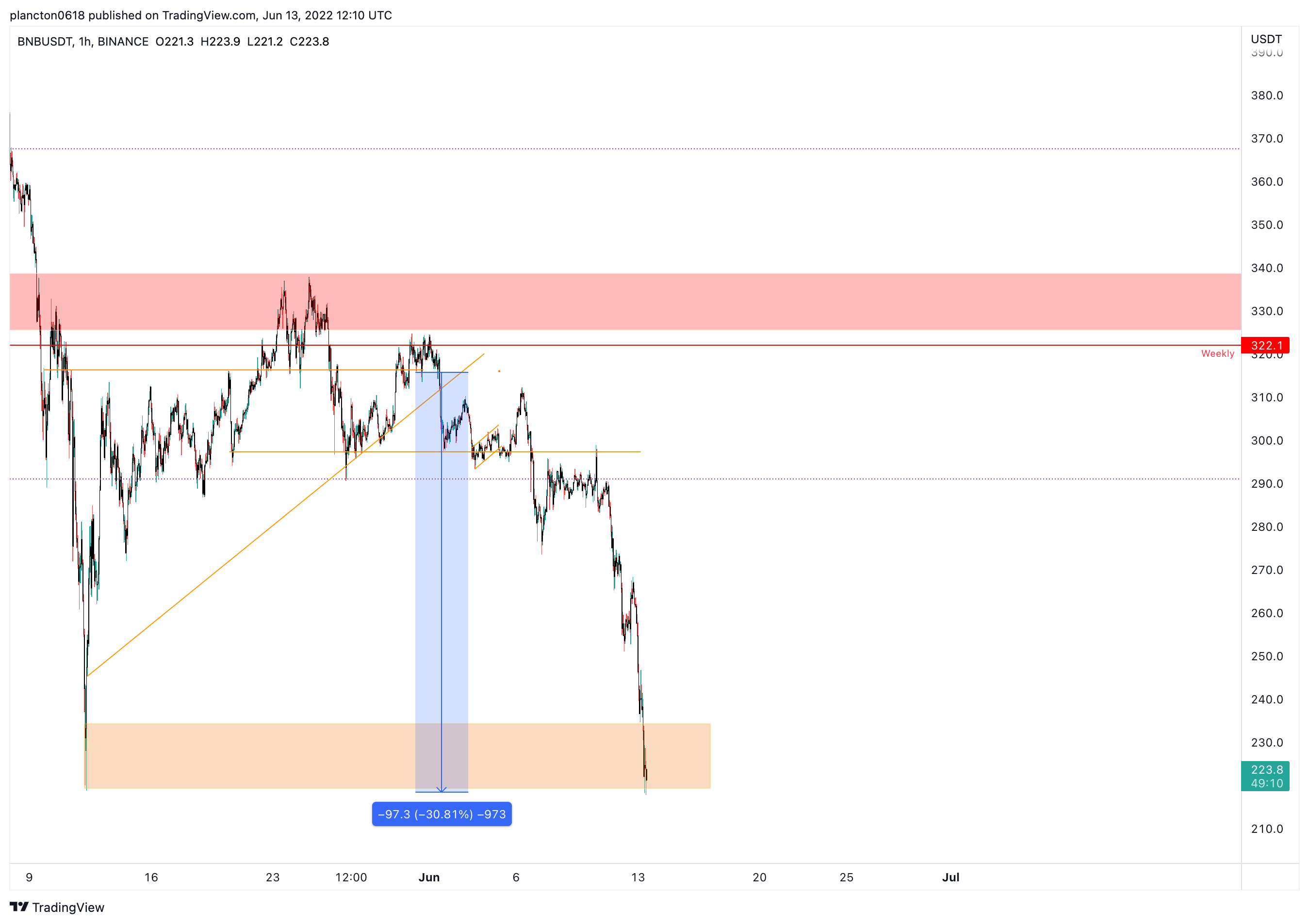 BINANCE:BNBUSDT Chart Image by InkyGrip