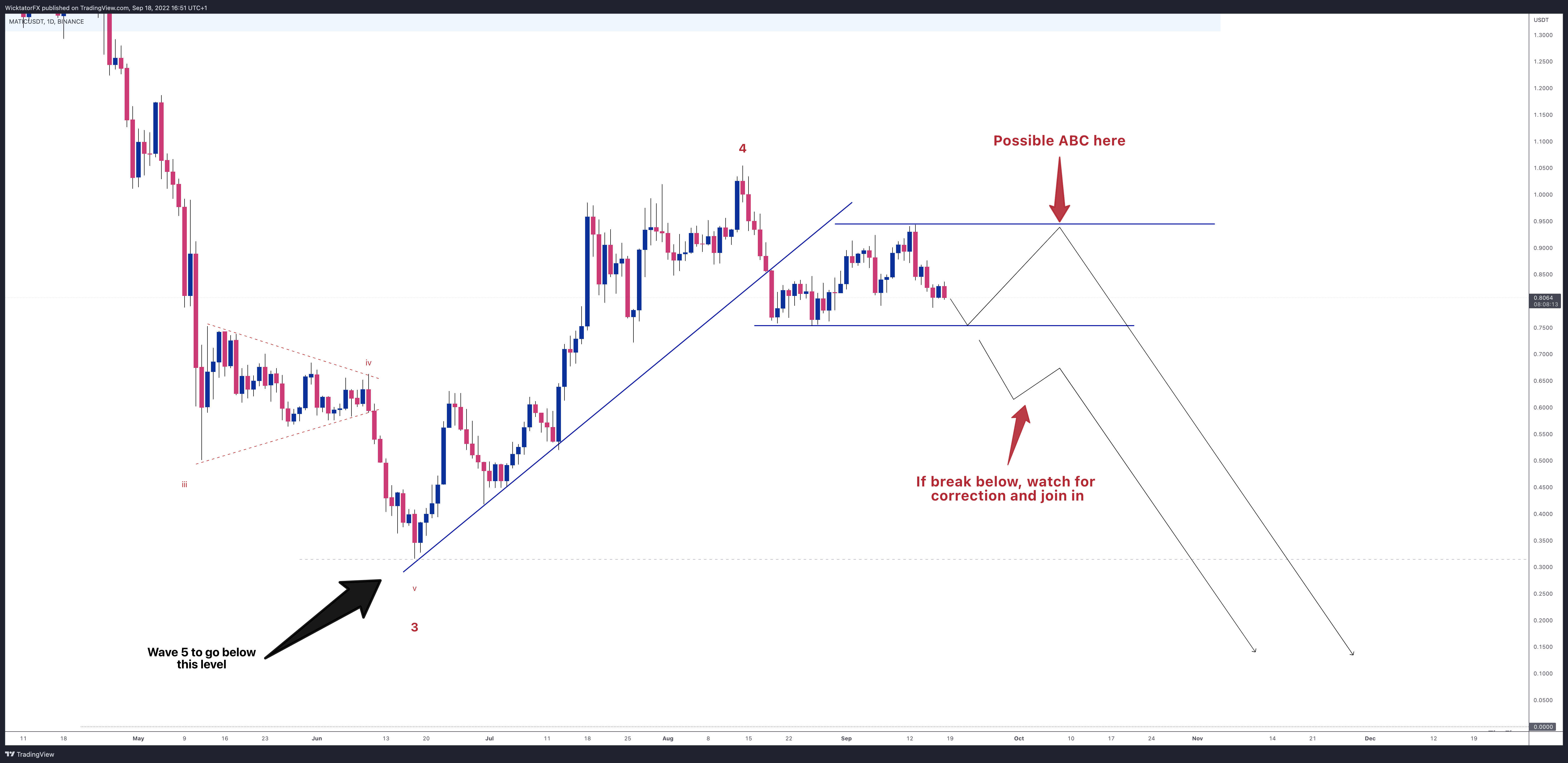 BINANCE:MATICUSDT Chart Image by WicktatorFX