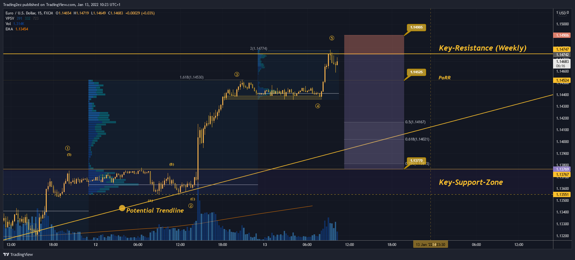 FX:EURUSD Chart Image by Trading2ez