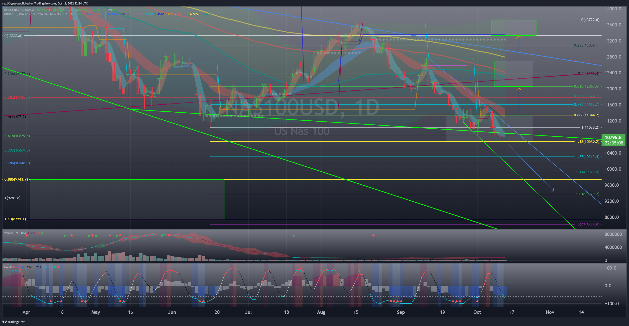 OANDA:NAS100USD Chart Image by readCrypto