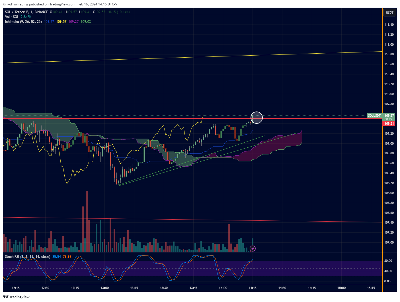 BINANCE:SOLUSDT Chart Image by KinkoHyoTrading