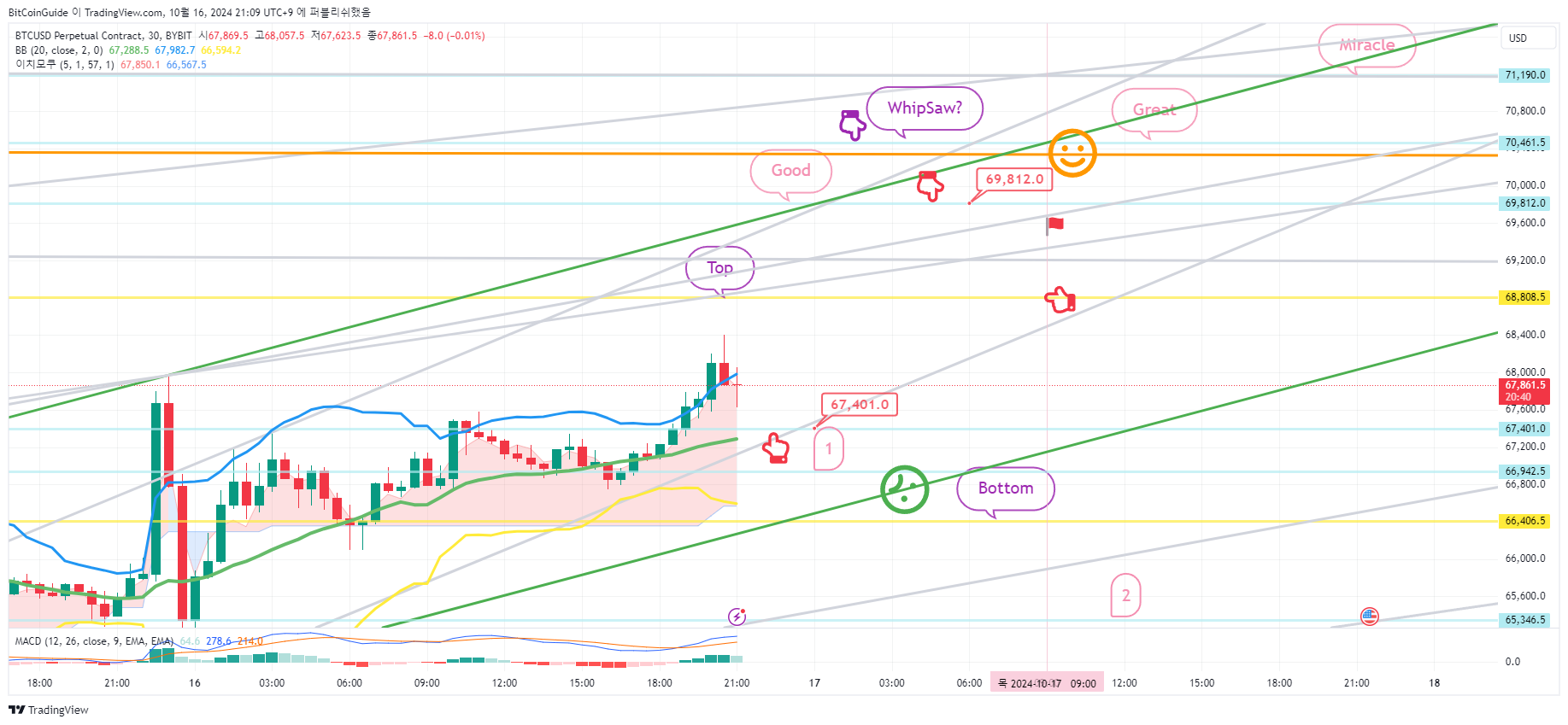 BYBIT:BTCUSD.P Chart Image by BitCoinGuide