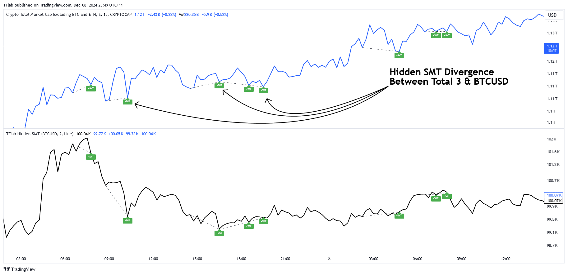 CRYPTOCAP:TOTAL3 Chart Image by TFlab