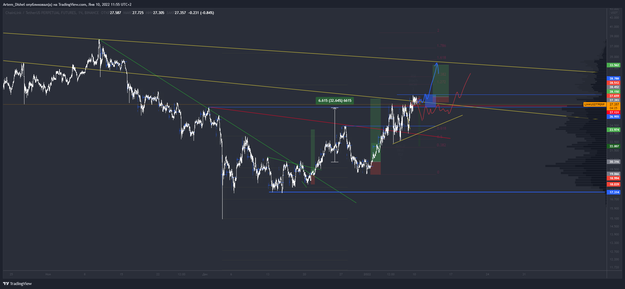 BINANCE:LINKUSDTPERP Chart Image by Artem_Dishel