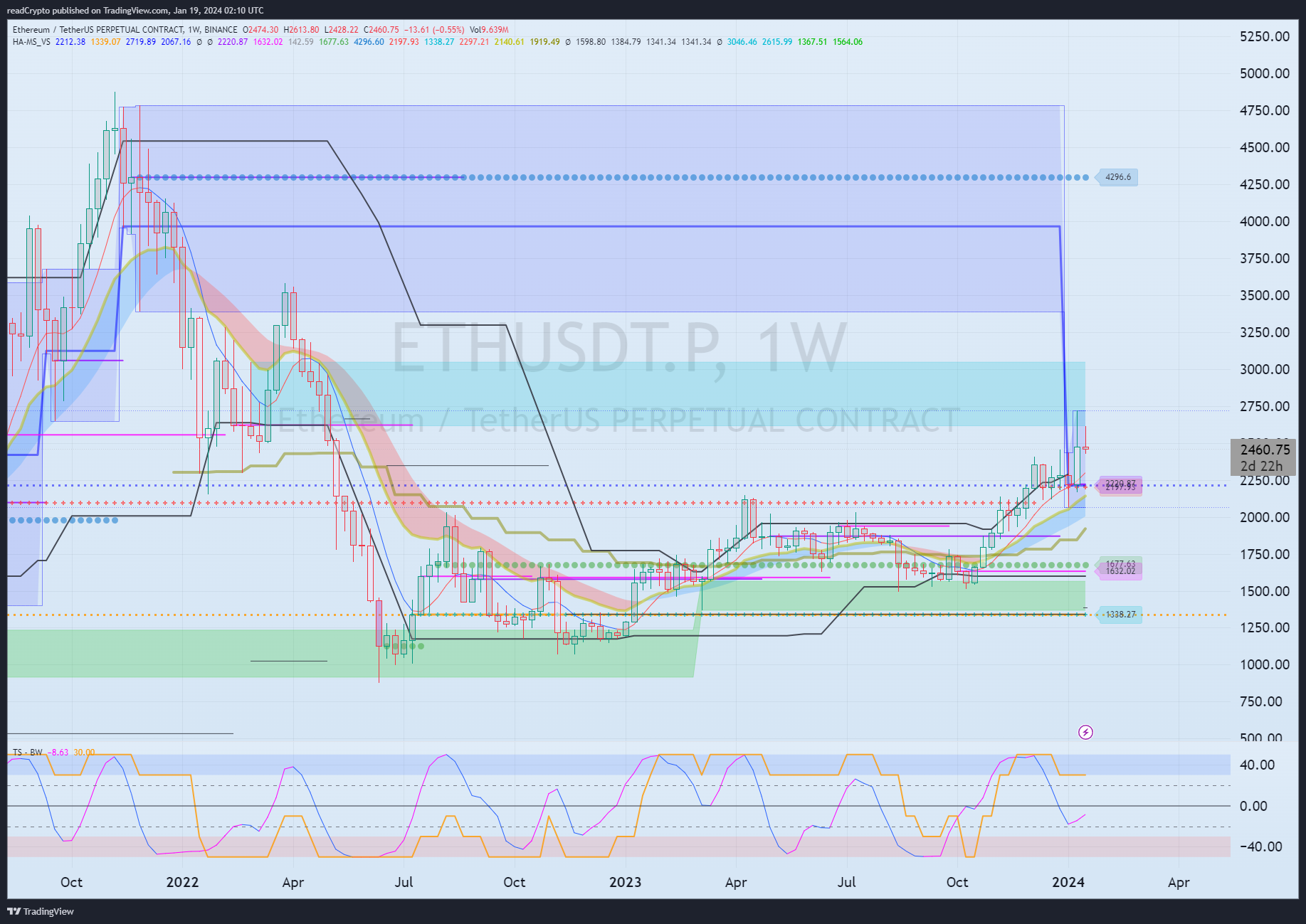 BINANCE:ETHUSDT.P Chart Image by readCrypto