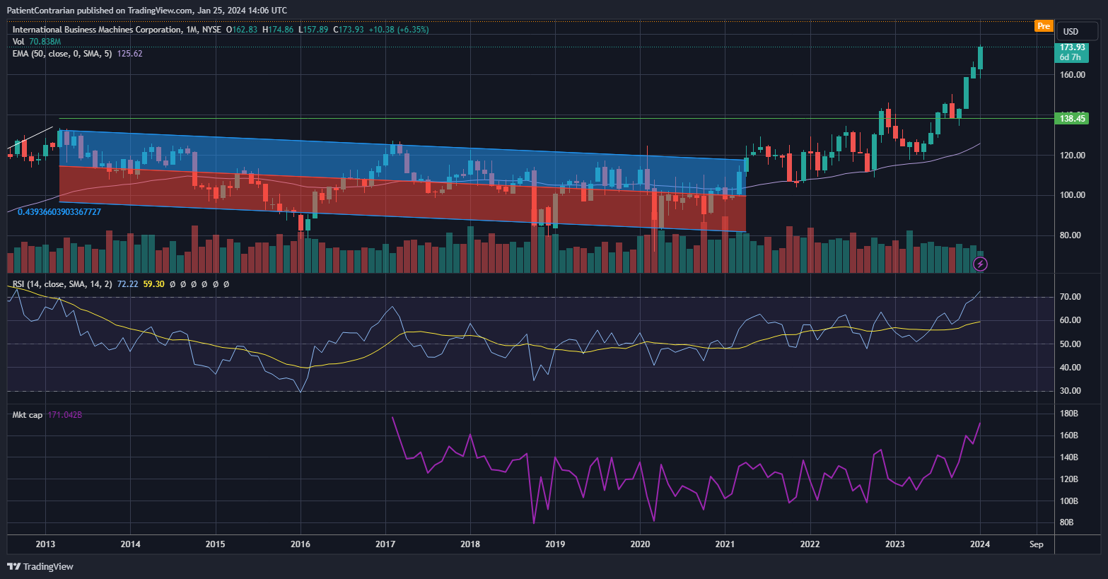 BATS:IBM Chart Image by PatientContrarian