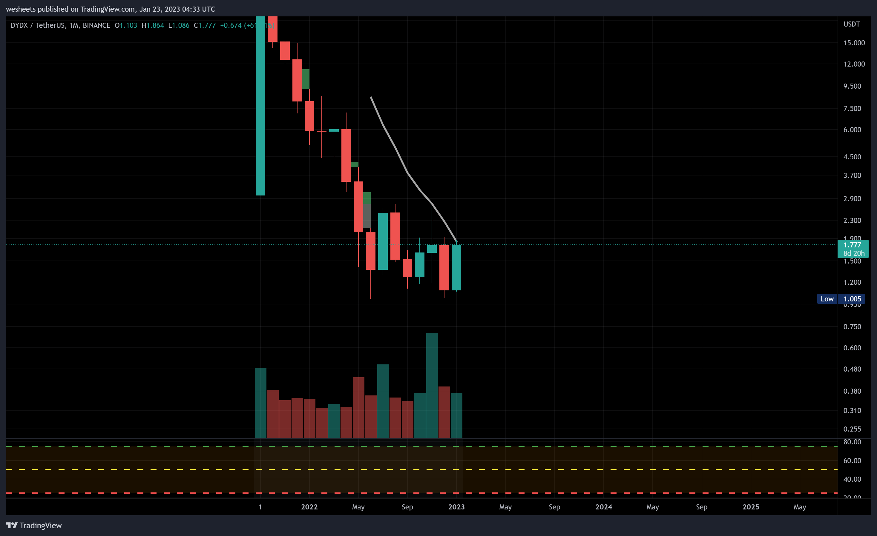 BINANCE:DYDXUSDT Chart Image by wesheets