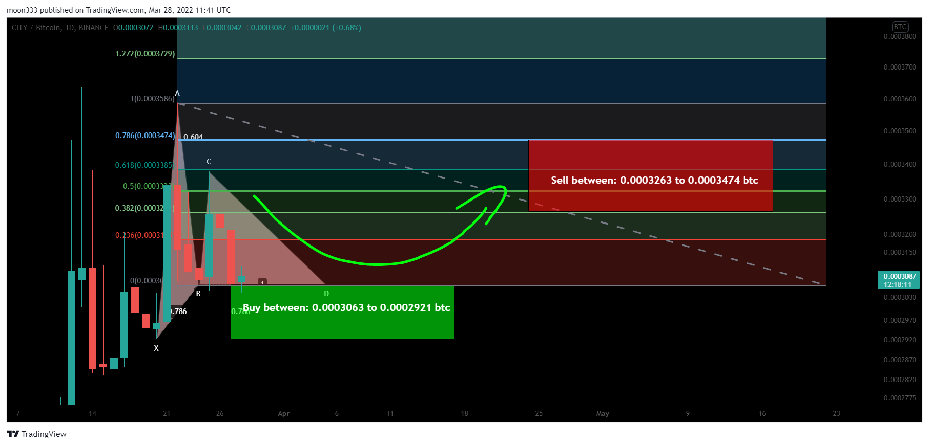 BINANCE:CITYBTC Chart Image by moon333
