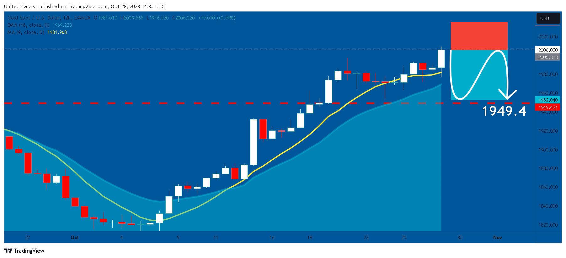 OANDA:XAUUSD Chart Image by UnitedSignals