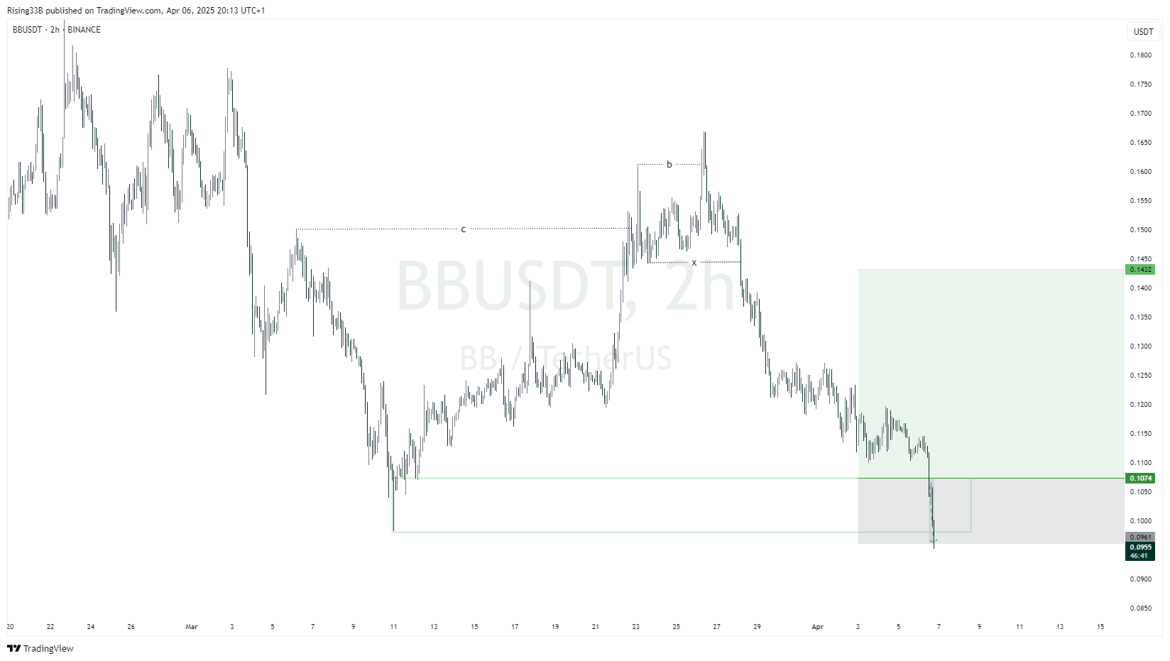 BINANCE:BBUSDT Chart Image by Rising33B