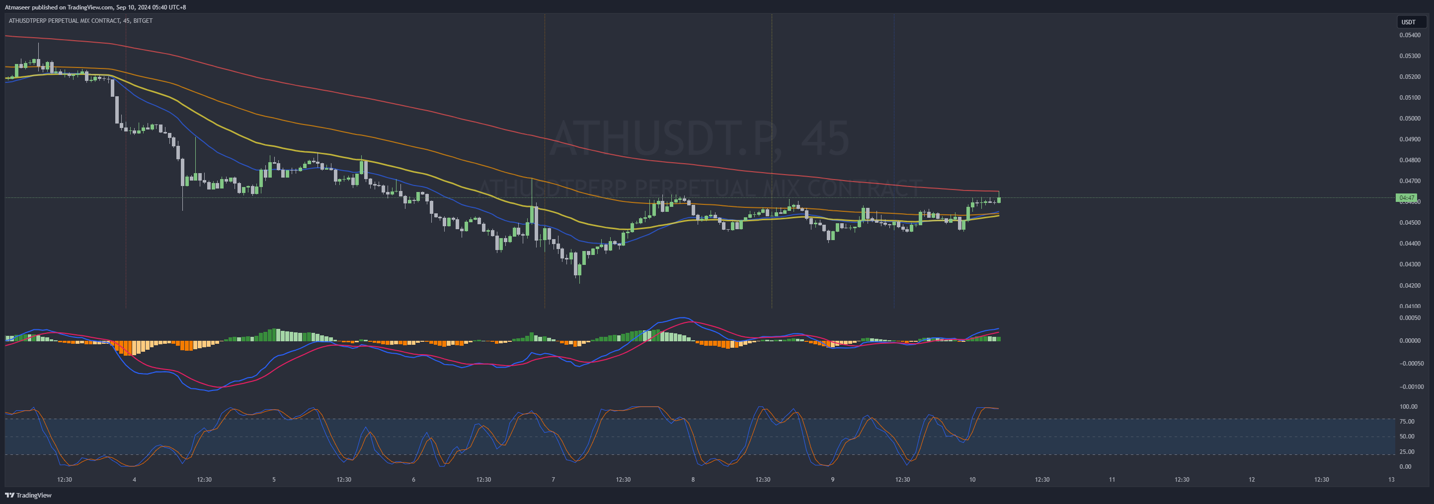 BITGET:ATHUSDT.P Chart Image by Atmaseer