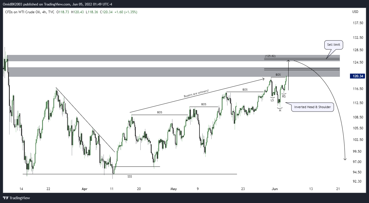 TVC:USOIL Chart Image by OmidBK2003