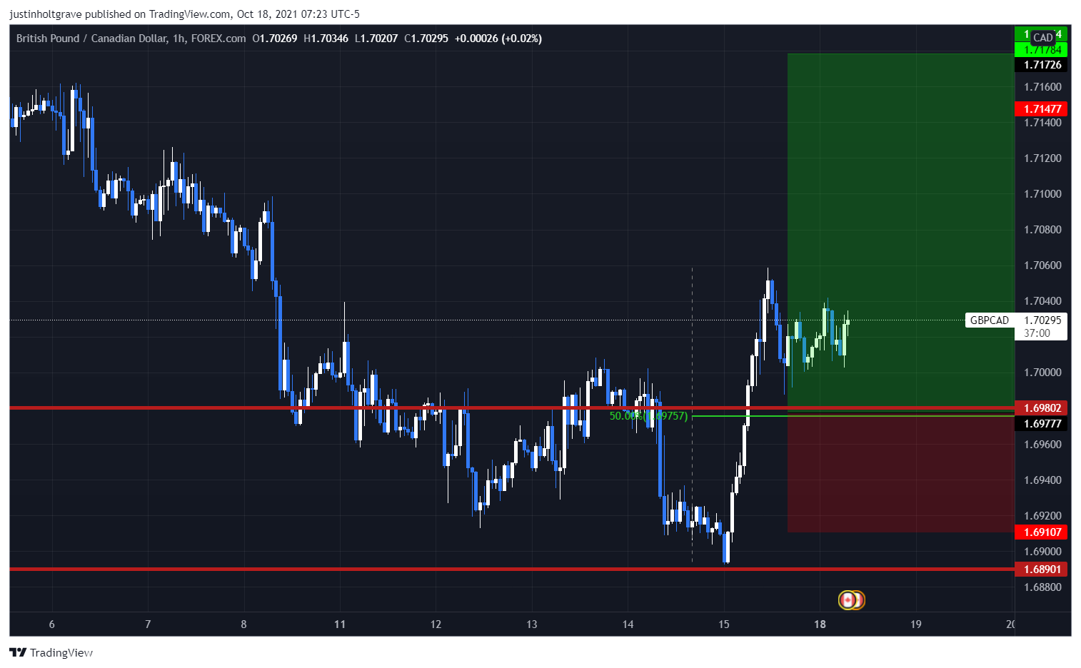 FOREXCOM:GBPCAD Chart Image by justinholtgrave